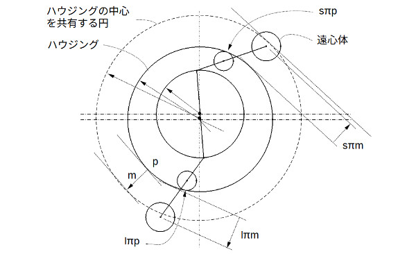 円の内周面に及ぼす遠心力とは